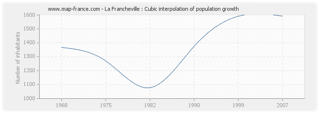 La Francheville : Cubic interpolation of population growth